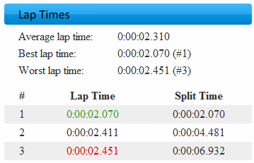 Lap time table